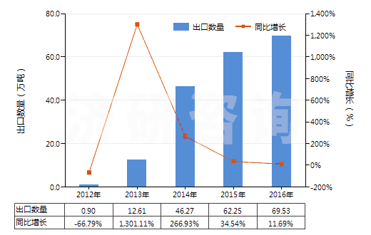 2012-2016年中國(guó)精對(duì)苯二甲酸(白色針狀結(jié)晶或粉末,密度1.510,主要技術(shù)指標(biāo)為4-羧基苯甲醛(4-CBA)≤25PPM)(HS29173611)出口量及增速統(tǒng)計(jì)